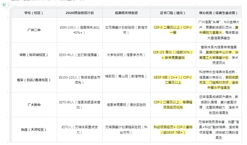 2026 广州中考自招简章将发!省级校名额翻倍,信奥生红利再不抢就没了! 第2张