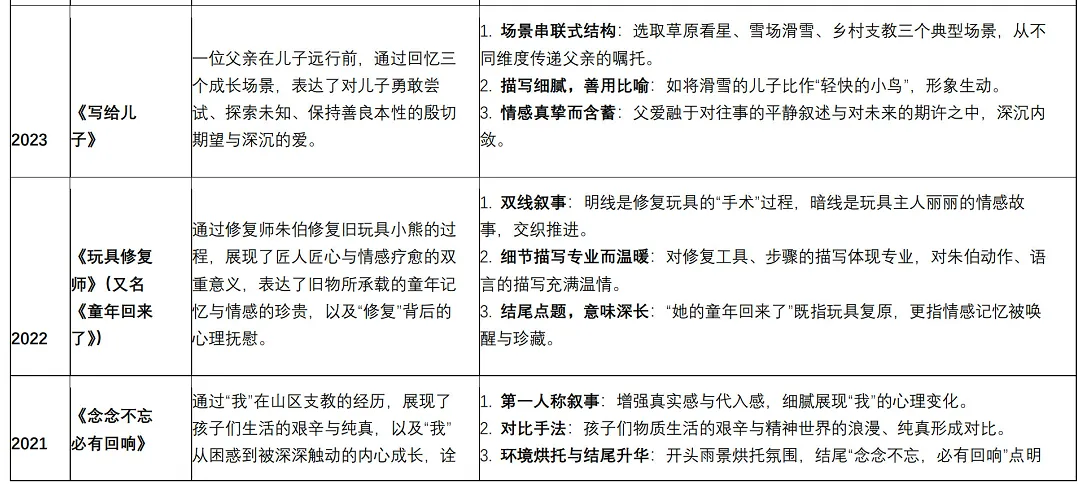 上海中考|一文解读上海中考语文现代文主旨及结构范式 第3张