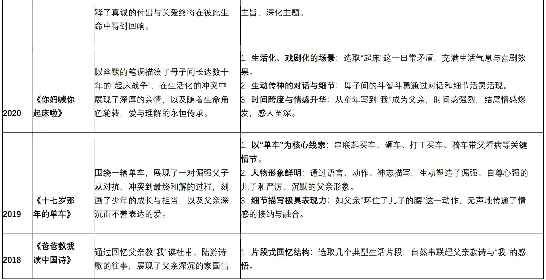 上海中考|一文解读上海中考语文现代文主旨及结构范式 第4张