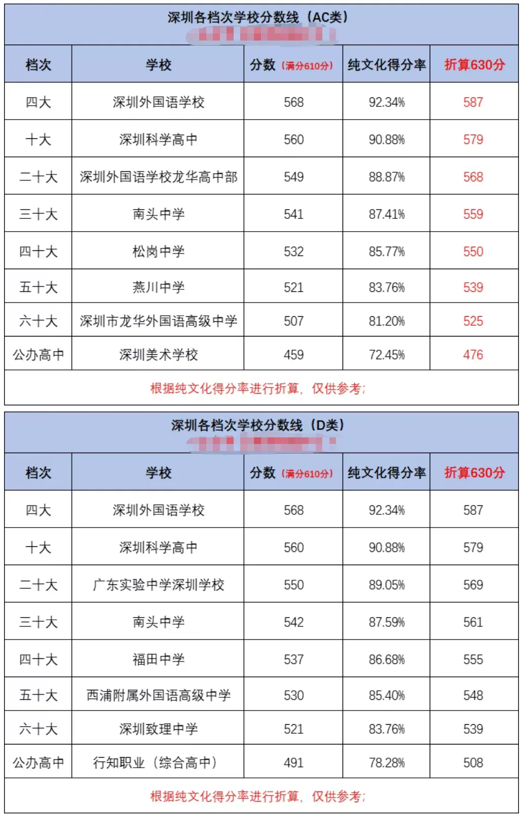 2026年深圳中考满分630分!初三孩子想上各档次高中要多少分?建议家长收藏! 第2张