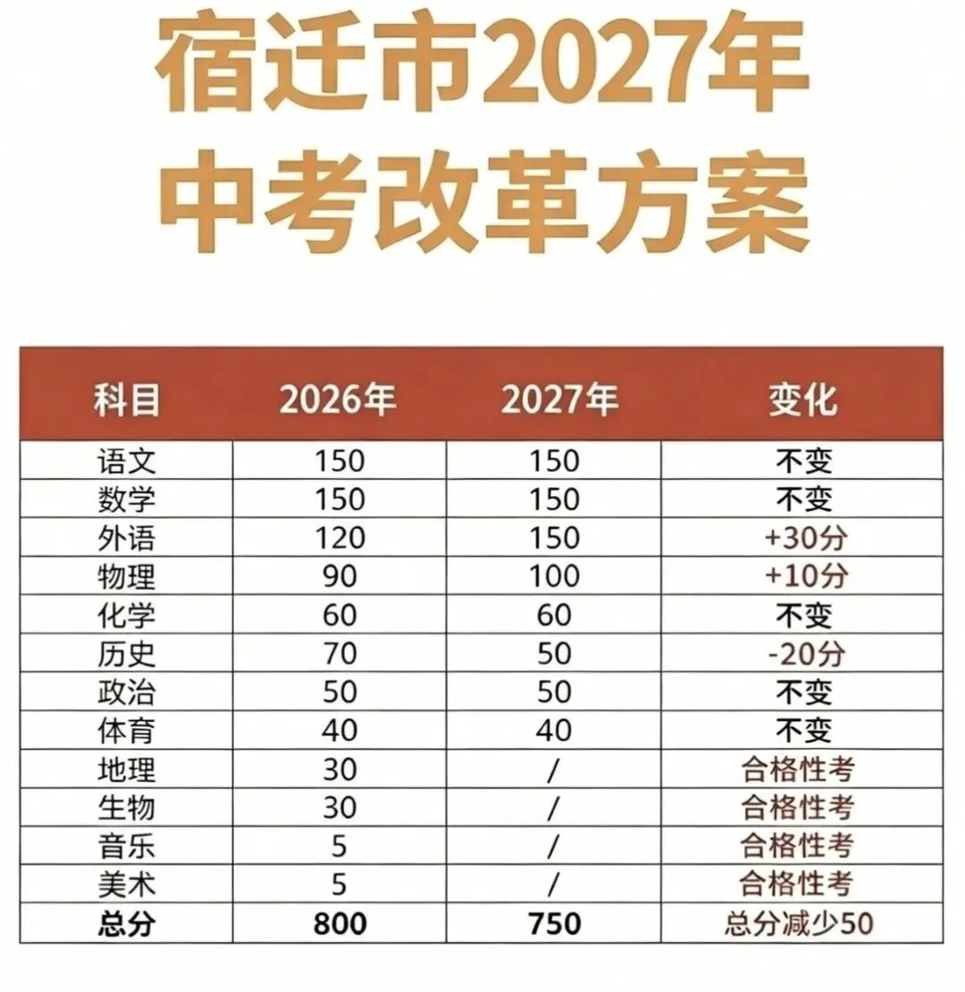 今年与明年(中考)方案,对比区别 第2张