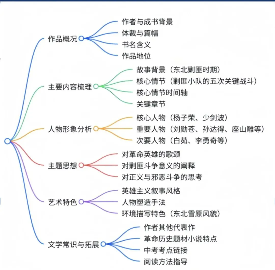 中考名著导读丨六下《林海雪原》重要考点整理 第2张