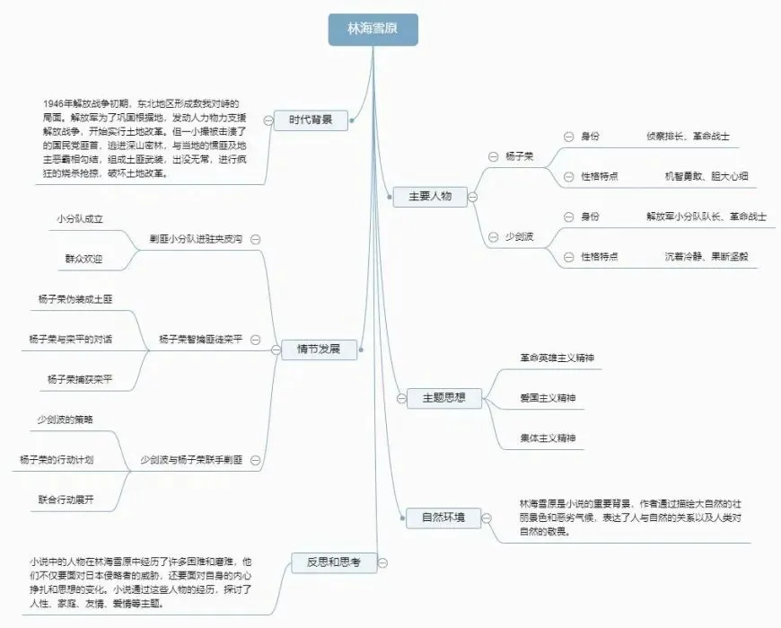 中考名著导读丨六下《林海雪原》重要考点整理 第3张