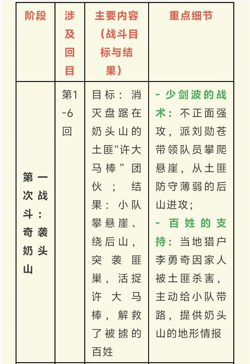 中考名著导读丨六下《林海雪原》重要考点整理 第4张