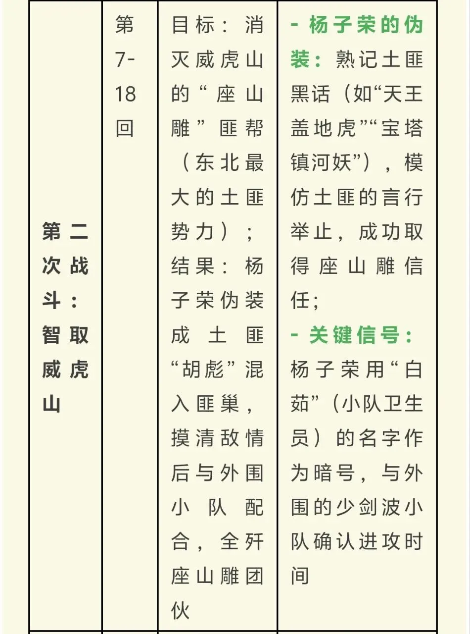 中考名著导读丨六下《林海雪原》重要考点整理 第5张