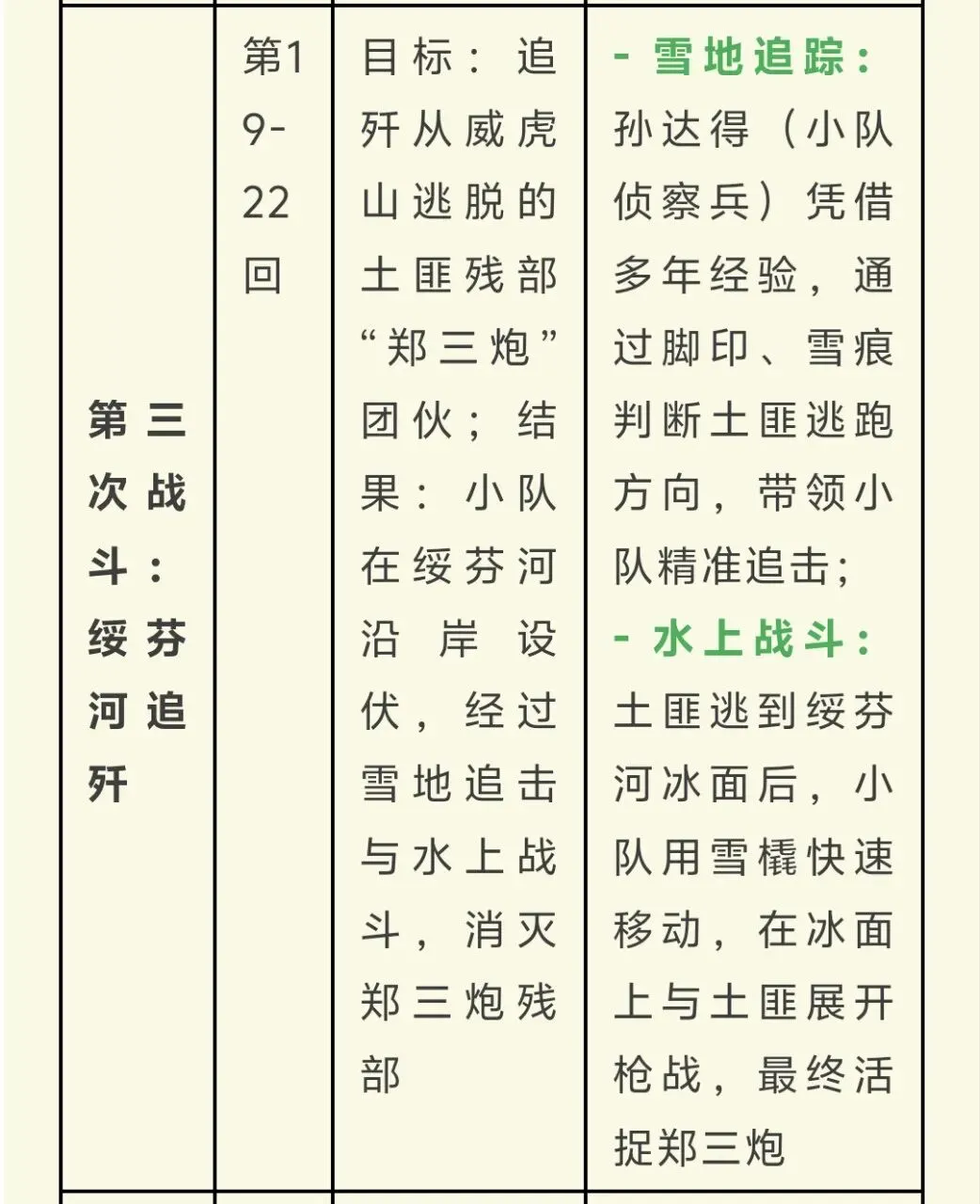 中考名著导读丨六下《林海雪原》重要考点整理 第6张