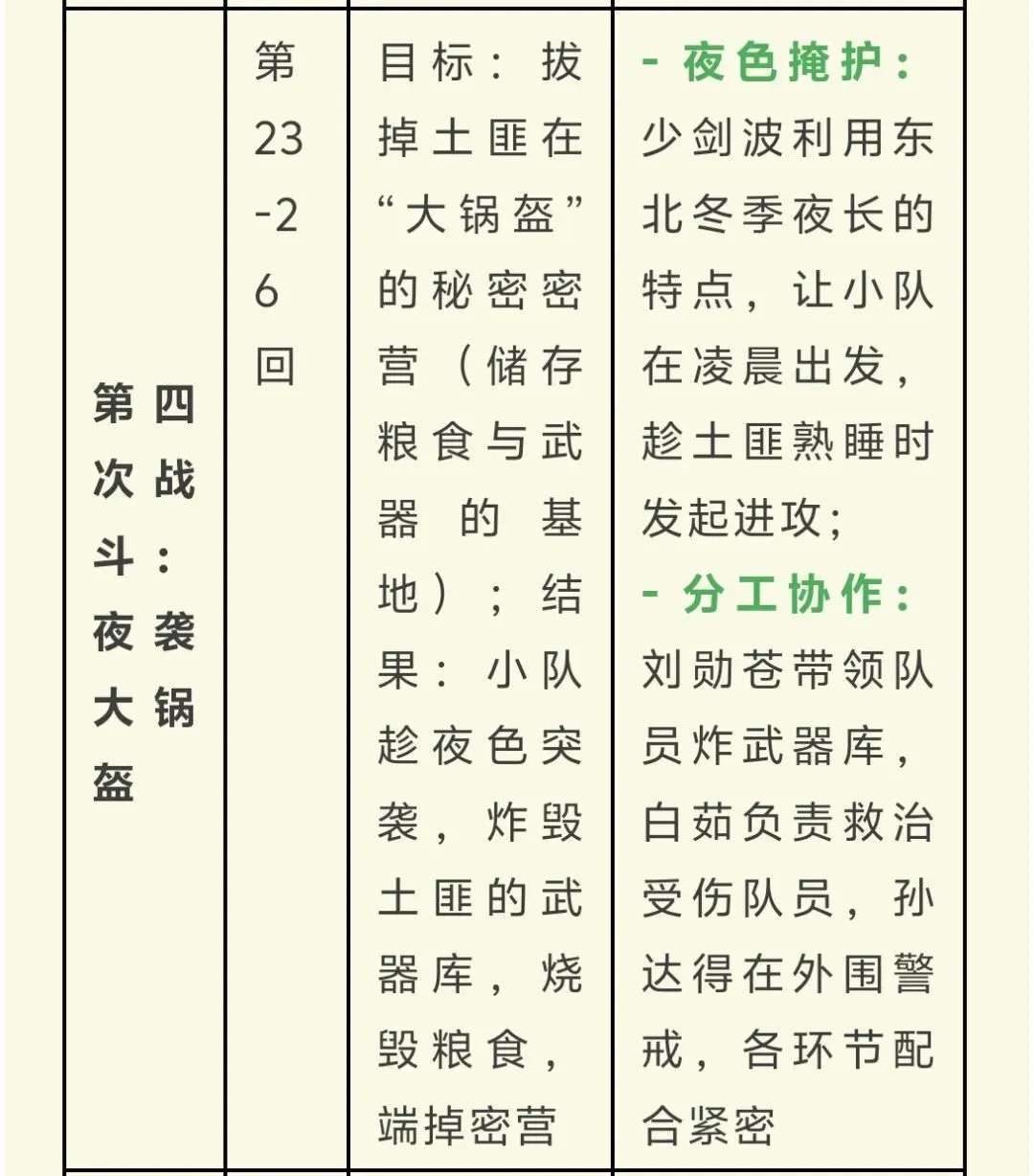 中考名著导读丨六下《林海雪原》重要考点整理 第7张