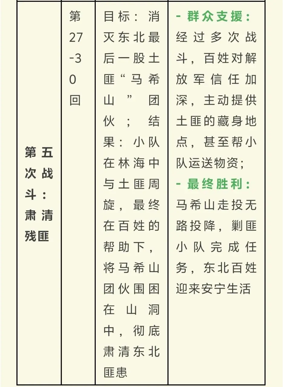 中考名著导读丨六下《林海雪原》重要考点整理 第8张