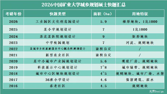 【无界首发——状元真题解绘 · 陆伍】中国矿业大学(北)2026年城市规划考研快题解析 第3张