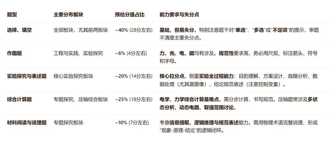 2026上海初三物理二模终极解析:从真题拆解到满分说理 第2张