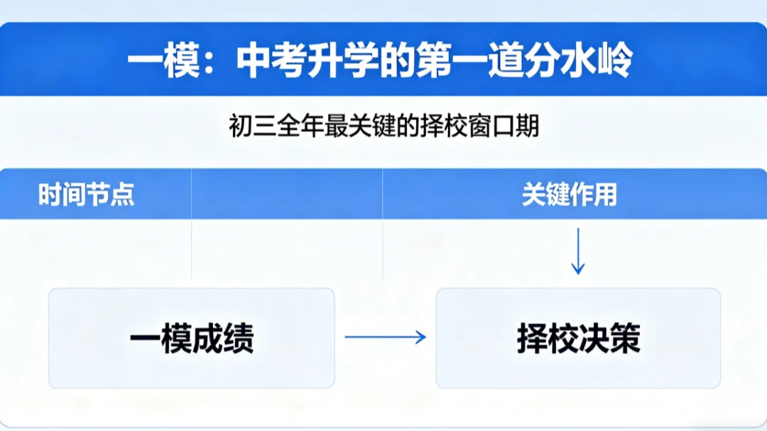 中考一模出分后,别坐等中考!要不要提前找学校?低分孩子最全升学方案 第2张