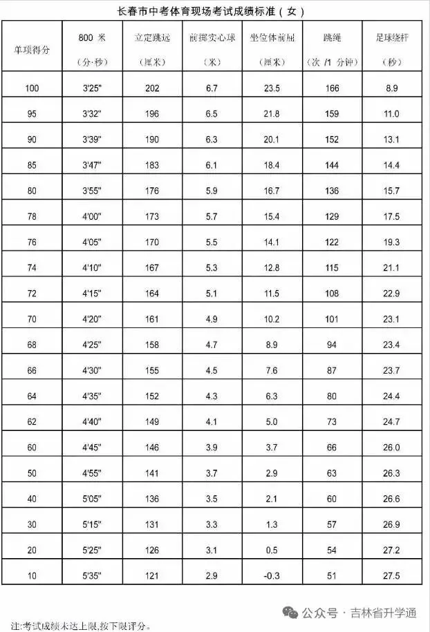 2026长春中考体育最全攻略!考前必看!! 第3张