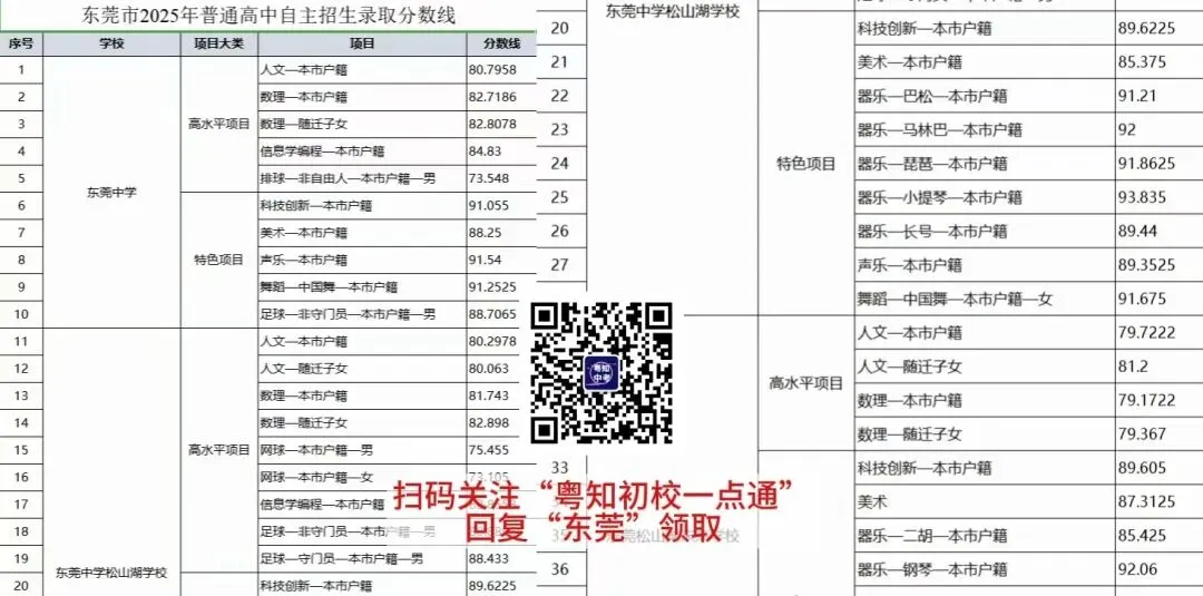 最新+各批次分数线!东莞中考历年分数线汇总来啦! 第6张