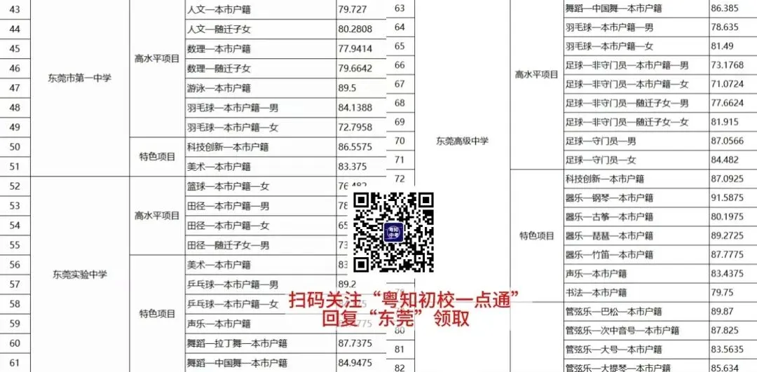 最新+各批次分数线!东莞中考历年分数线汇总来啦! 第7张