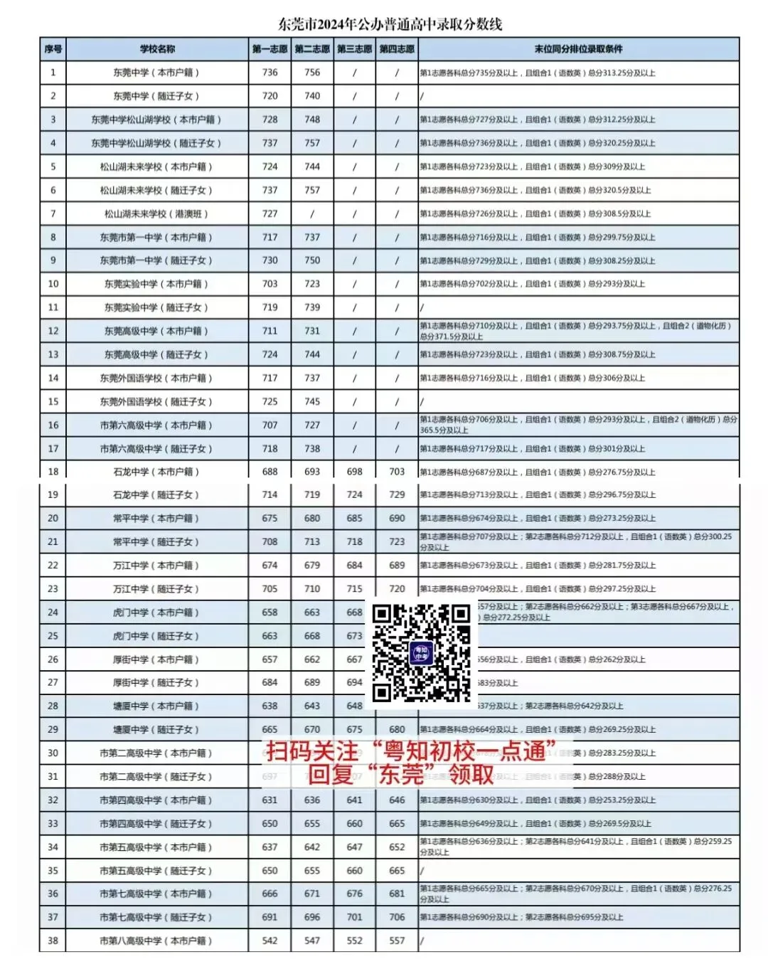 最新+各批次分数线!东莞中考历年分数线汇总来啦! 第11张