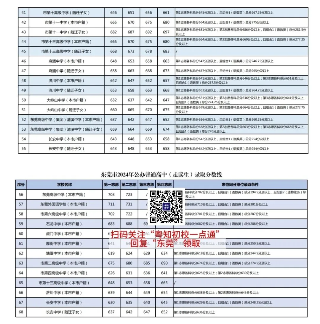 最新+各批次分数线!东莞中考历年分数线汇总来啦! 第12张