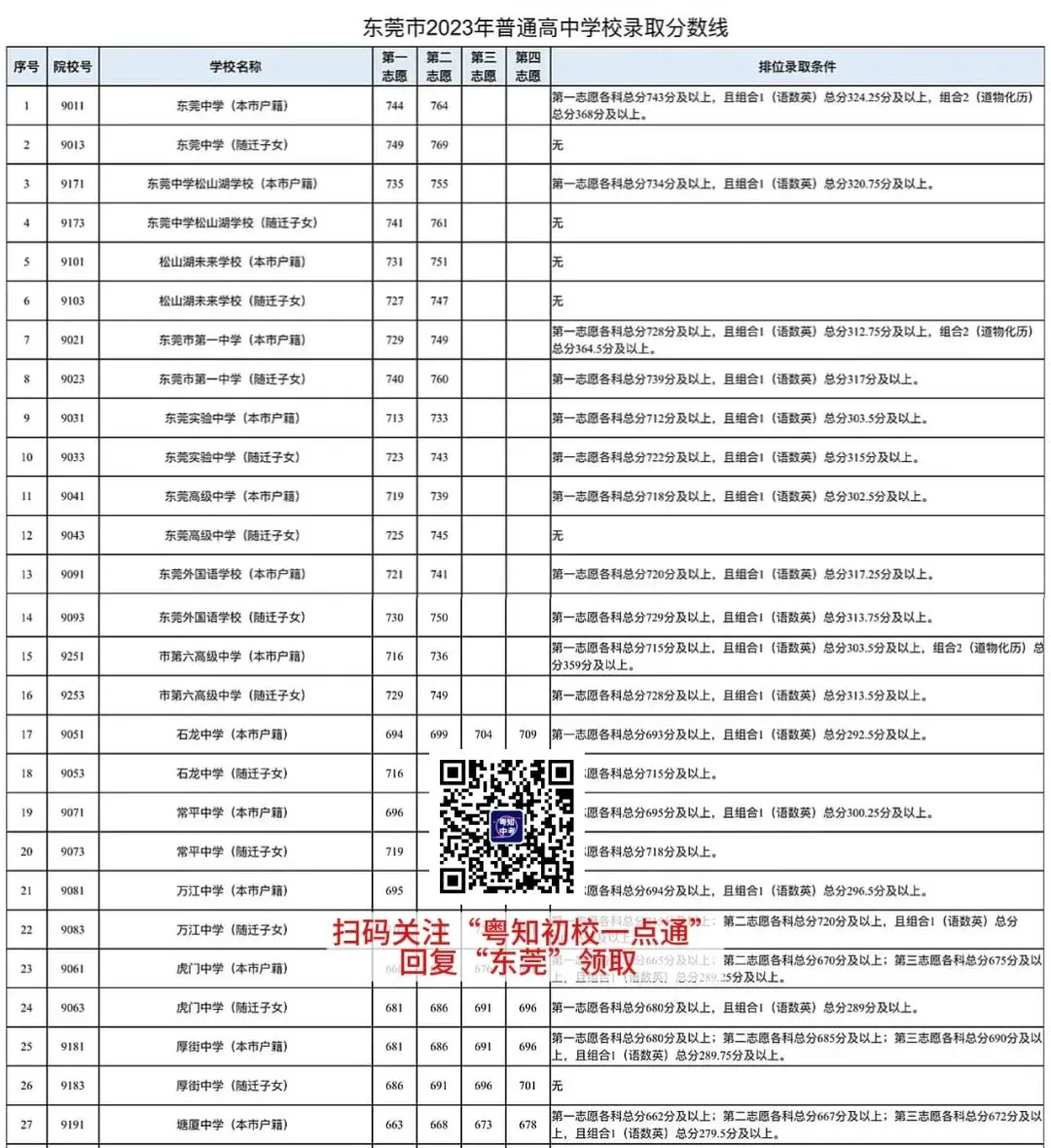 最新+各批次分数线!东莞中考历年分数线汇总来啦! 第15张