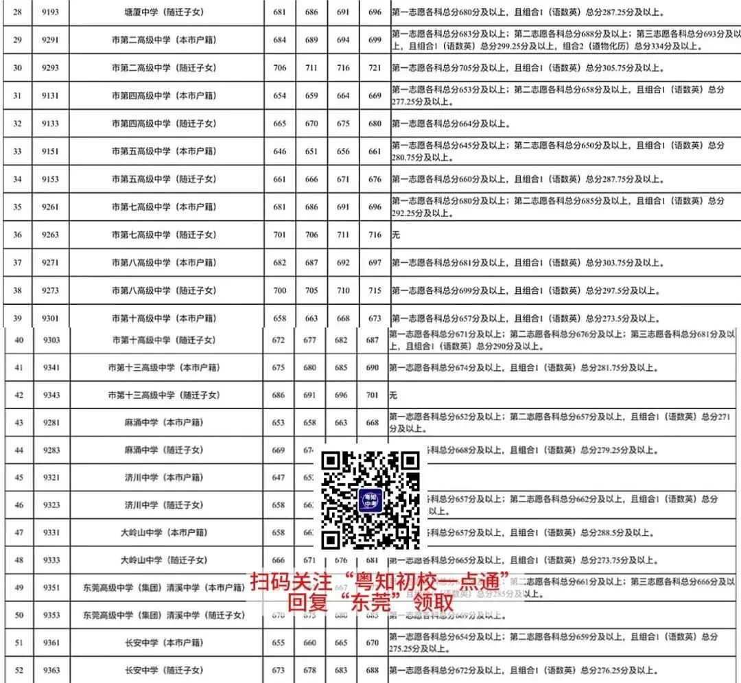 最新+各批次分数线!东莞中考历年分数线汇总来啦! 第16张