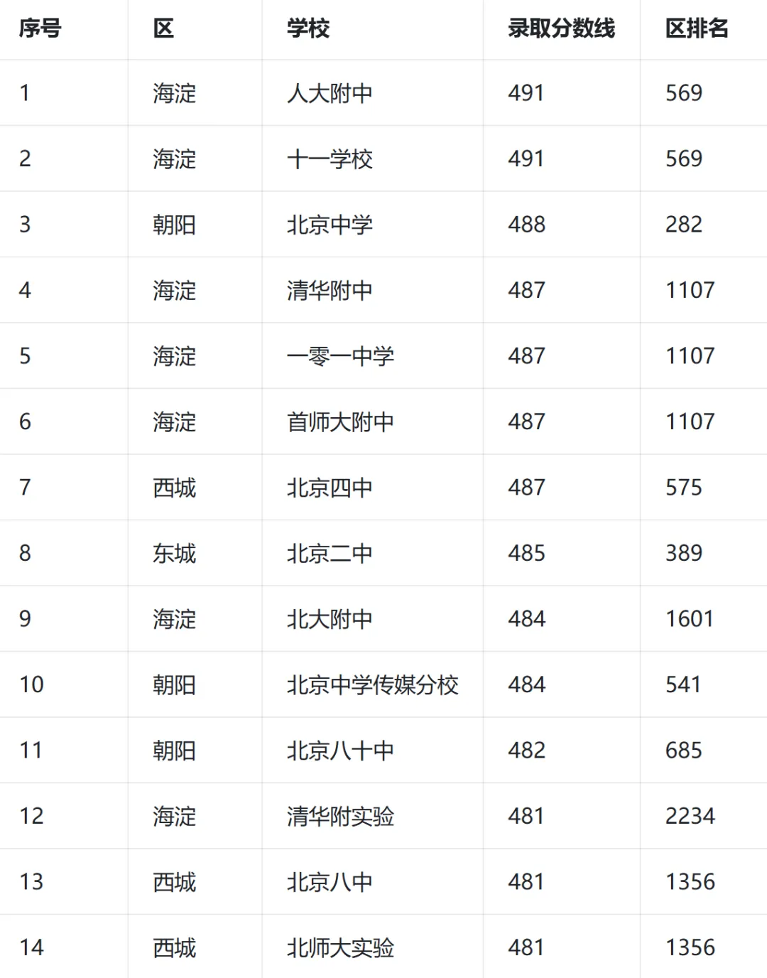 别只盯海淀西城了!北京中考黑马名单曝光,这几所学校太意外 第1张
