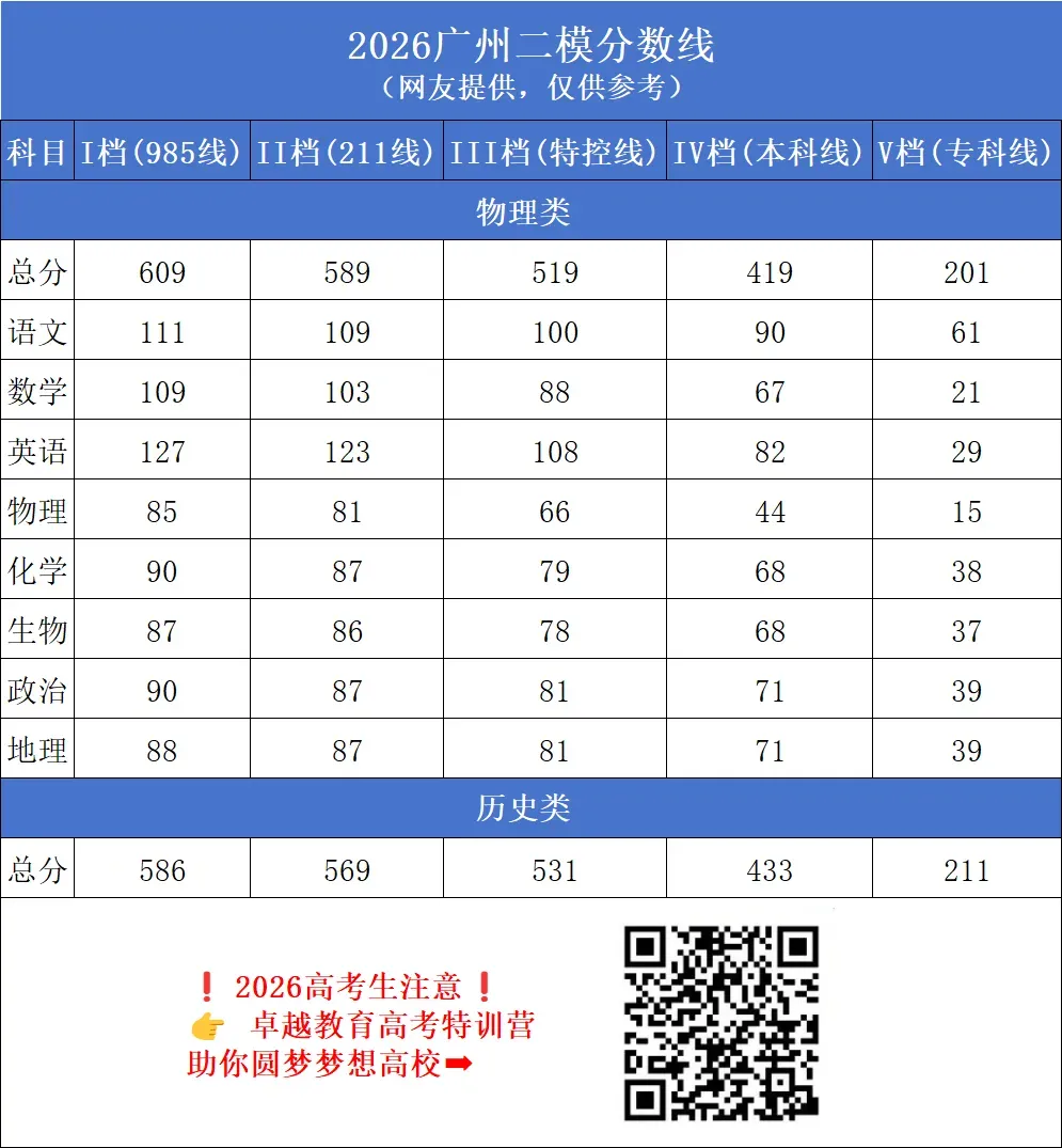 免费领!2026届广东高三4月模考试题答案+分数线汇,三模时间已定! 第9张