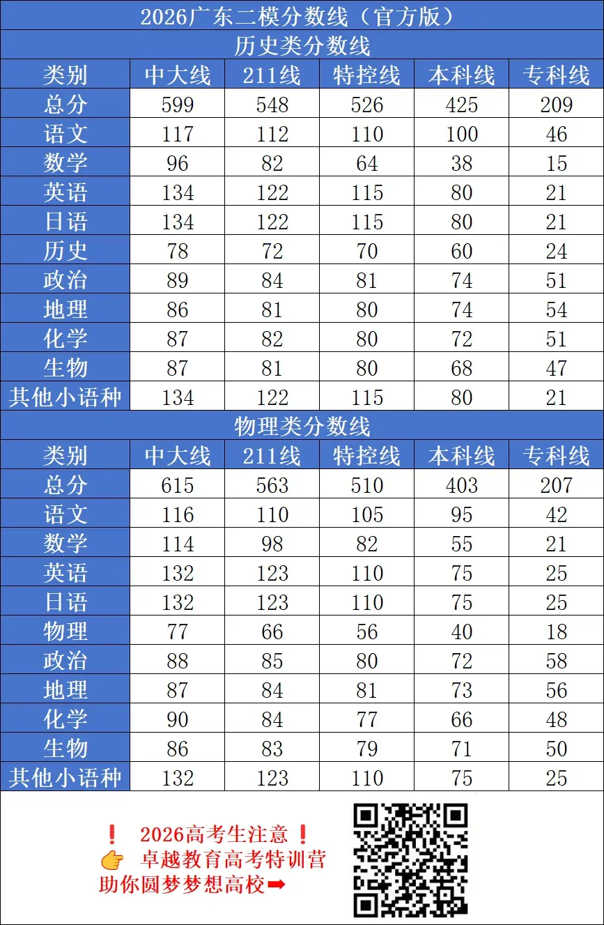 免费领!2026届广东高三4月模考试题答案+分数线汇,三模时间已定! 第23张