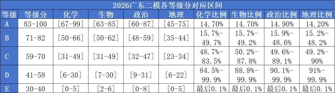 免费领!2026届广东高三4月模考试题答案+分数线汇,三模时间已定! 第24张