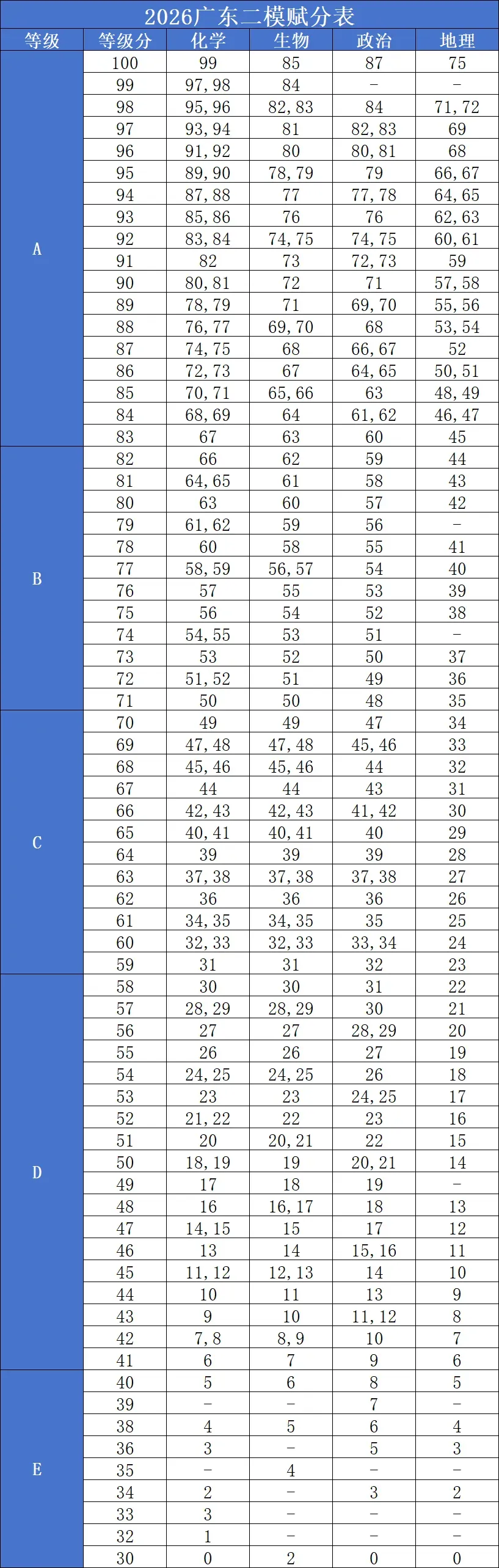 免费领!2026届广东高三4月模考试题答案+分数线汇,三模时间已定! 第25张