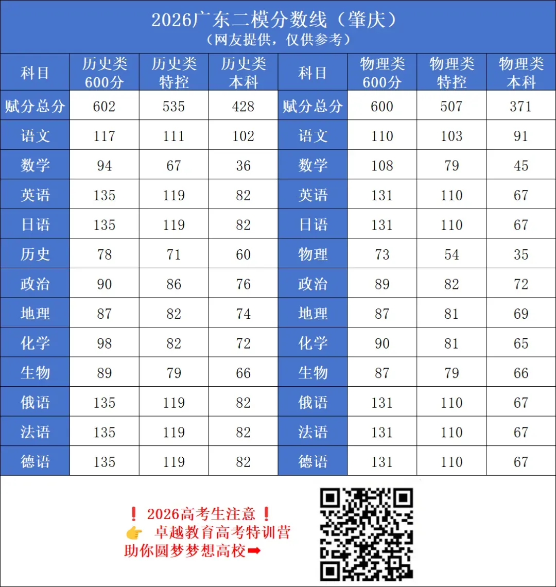 免费领!2026届广东高三4月模考试题答案+分数线汇,三模时间已定! 第26张