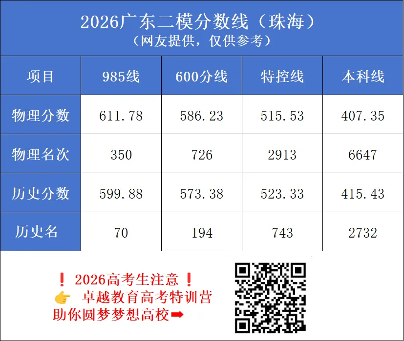 免费领!2026届广东高三4月模考试题答案+分数线汇,三模时间已定! 第27张