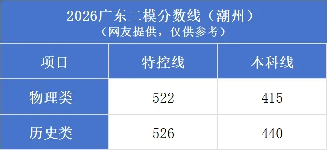 免费领!2026届广东高三4月模考试题答案+分数线汇,三模时间已定! 第28张