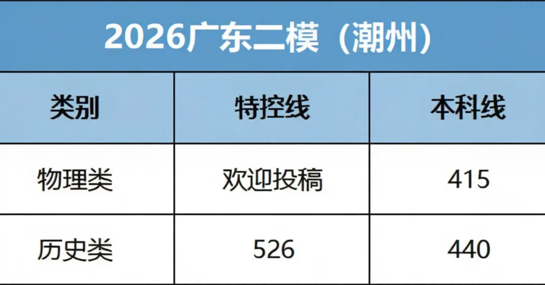 免费领!2026届广东高三4月模考试题答案+分数线汇,三模时间已定! 第29张