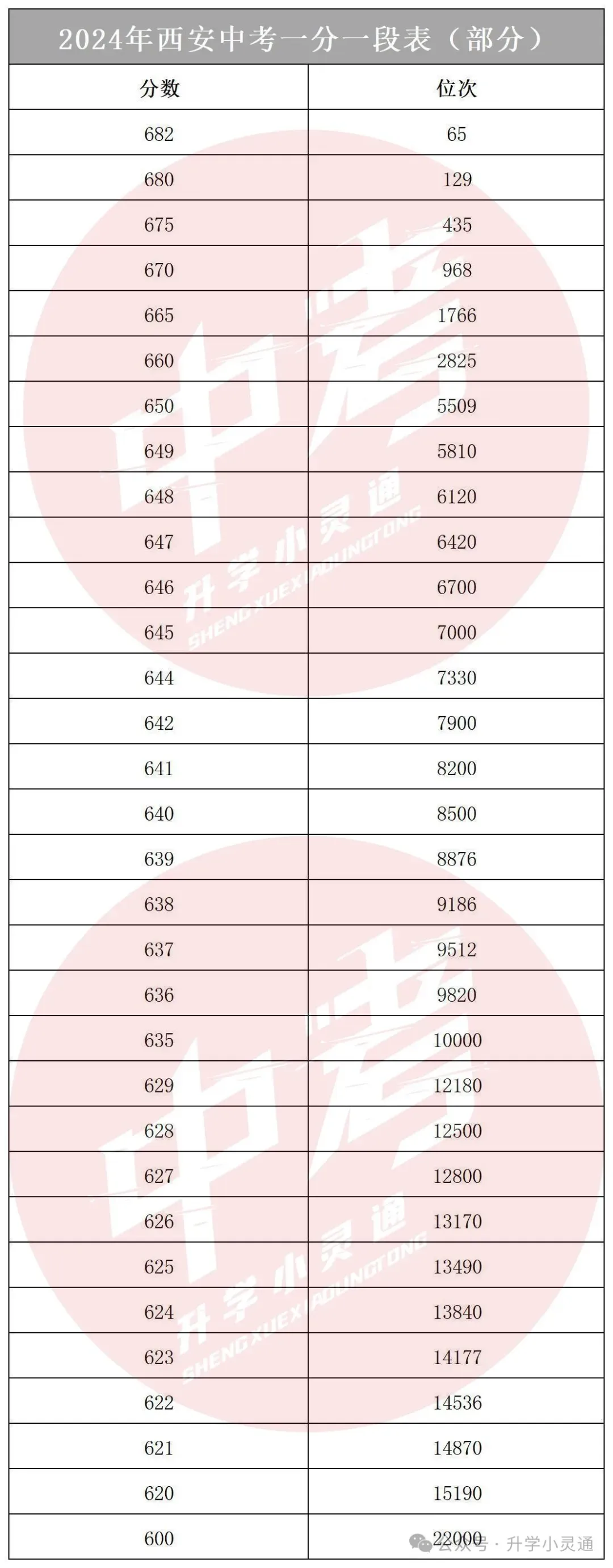 西安中考近六年一分一段表!择校可参考! 第6张