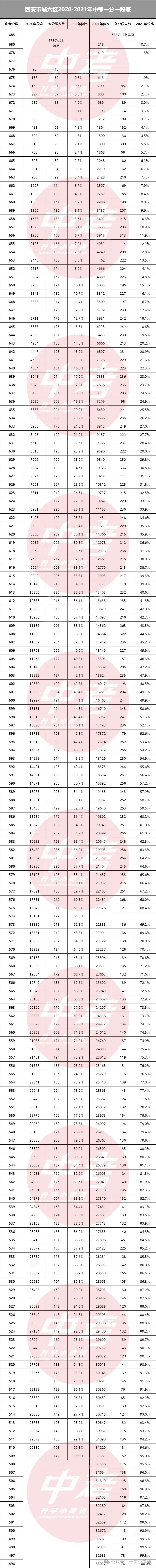 西安中考近六年一分一段表!择校可参考! 第8张