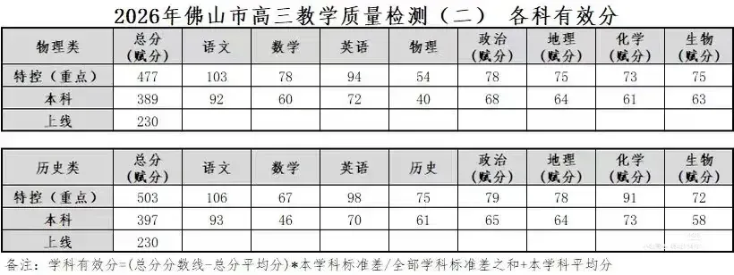 免费领!2026届广东高三4月模考试题答案+分数线汇,三模时间已定! 第35张