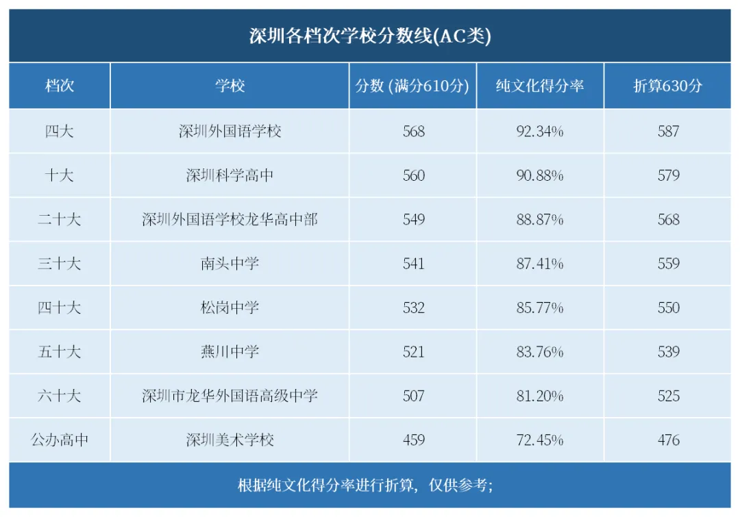 2026深圳中考分值630!想上公办高中,最低要考多少分? 第9张