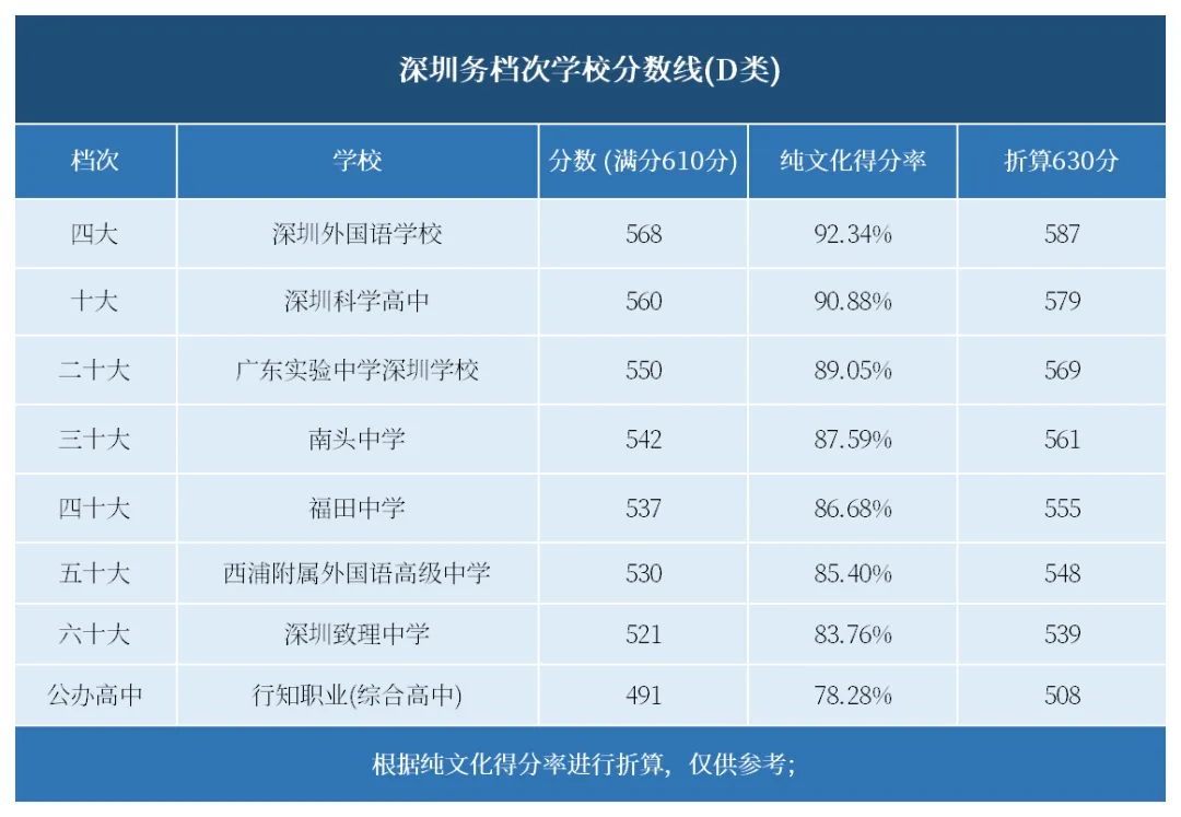 2026深圳中考分值630!想上公办高中,最低要考多少分? 第10张