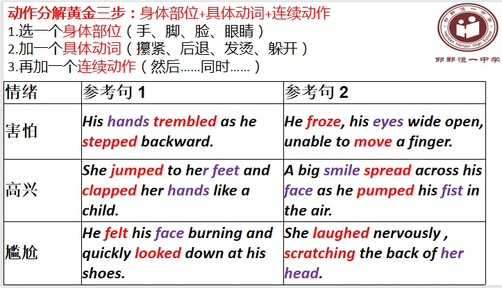三调联考试卷讲评之读后续写微技能:动作分解To show,not to tell 第10张