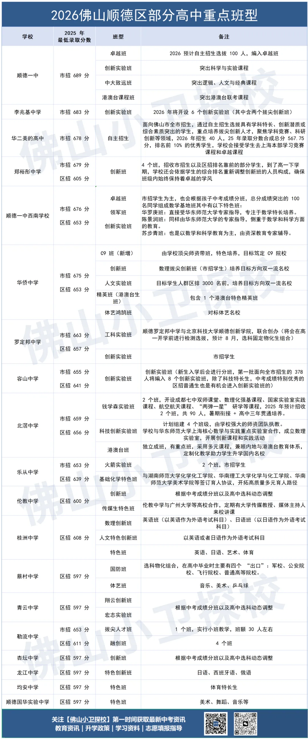 佛山中考 | 佛山各大高中班型流出,你家孩子能去什么班型,可参考→ 第3张