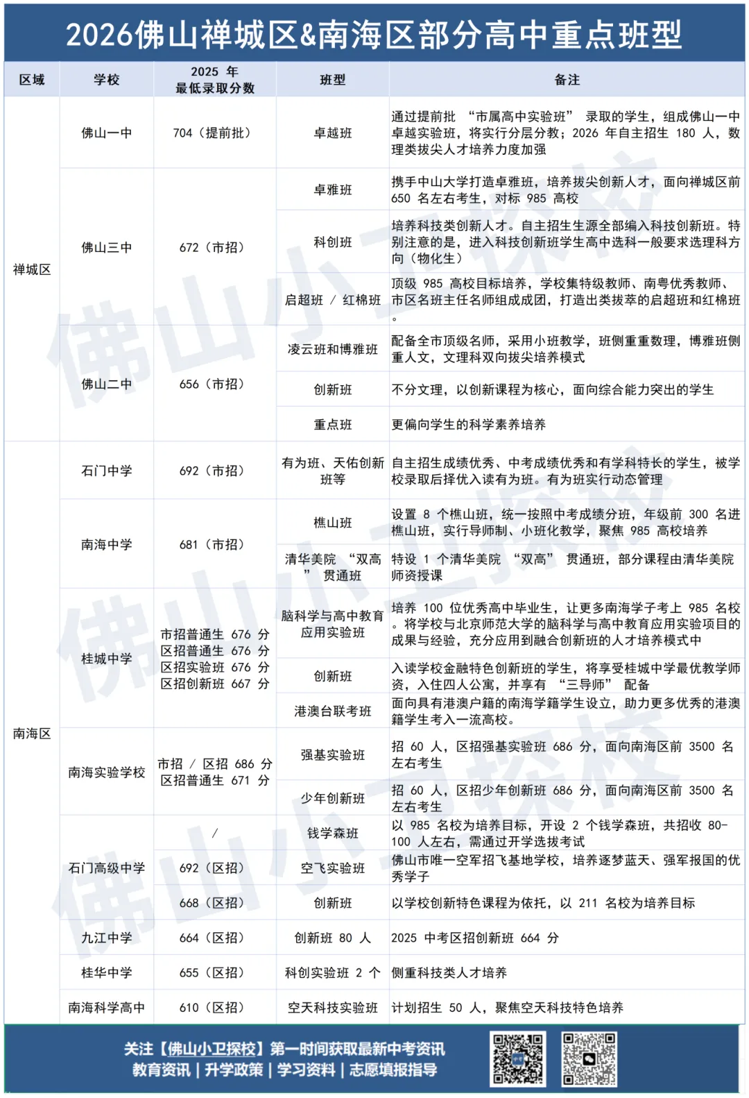 佛山中考 | 佛山各大高中班型流出,你家孩子能去什么班型,可参考→ 第5张