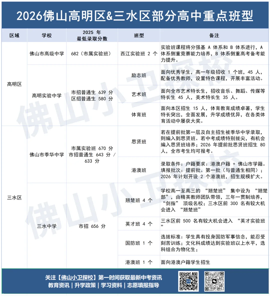 佛山中考 | 佛山各大高中班型流出,你家孩子能去什么班型,可参考→ 第7张