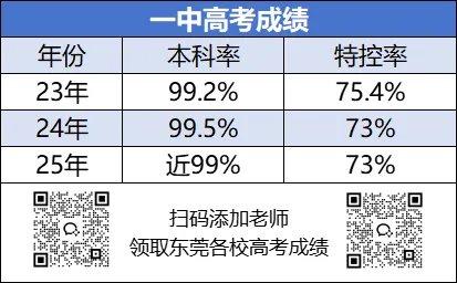 25高考成绩出炉!这些学校中考值得报吗? 第8张