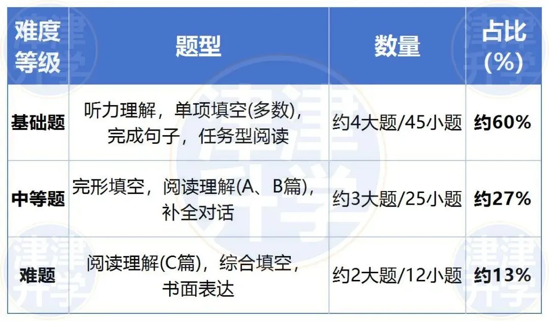 独家解析丨2026初三【英语】一模试卷(红桥区) 第6张