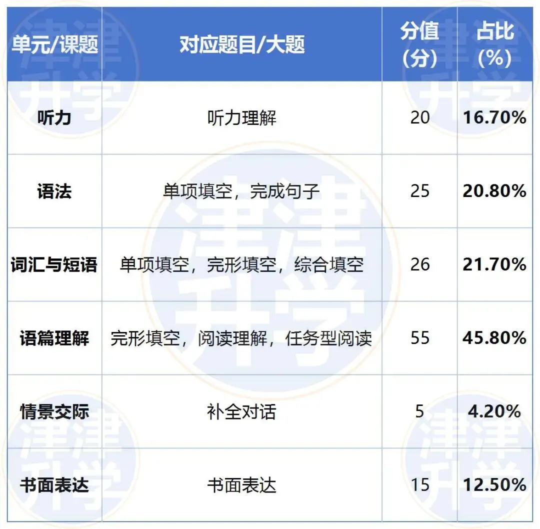 独家解析丨2026初三【英语】一模试卷(红桥区) 第7张