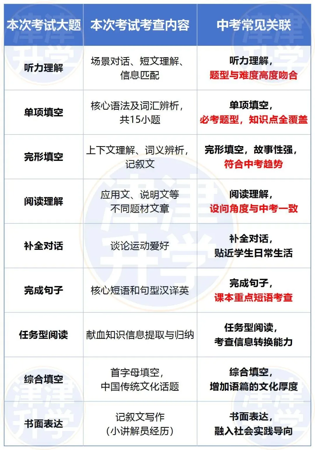独家解析丨2026初三【英语】一模试卷(红桥区) 第8张