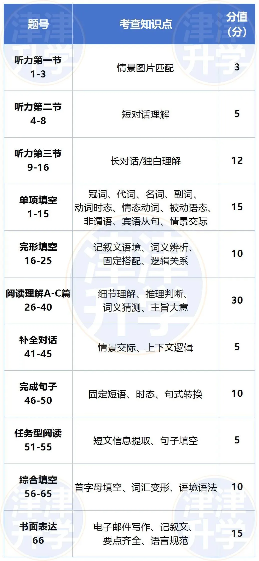 独家解析丨2026初三【英语】一模试卷(河北区) 第5张