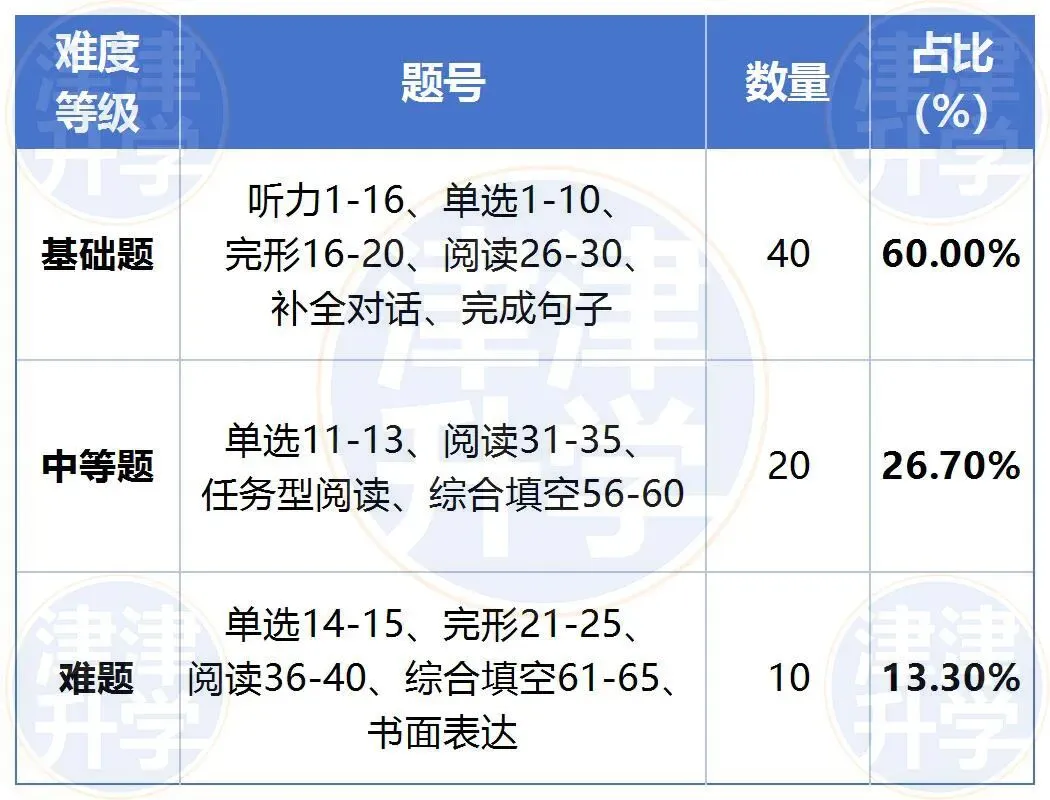 独家解析丨2026初三【英语】一模试卷(河北区) 第6张