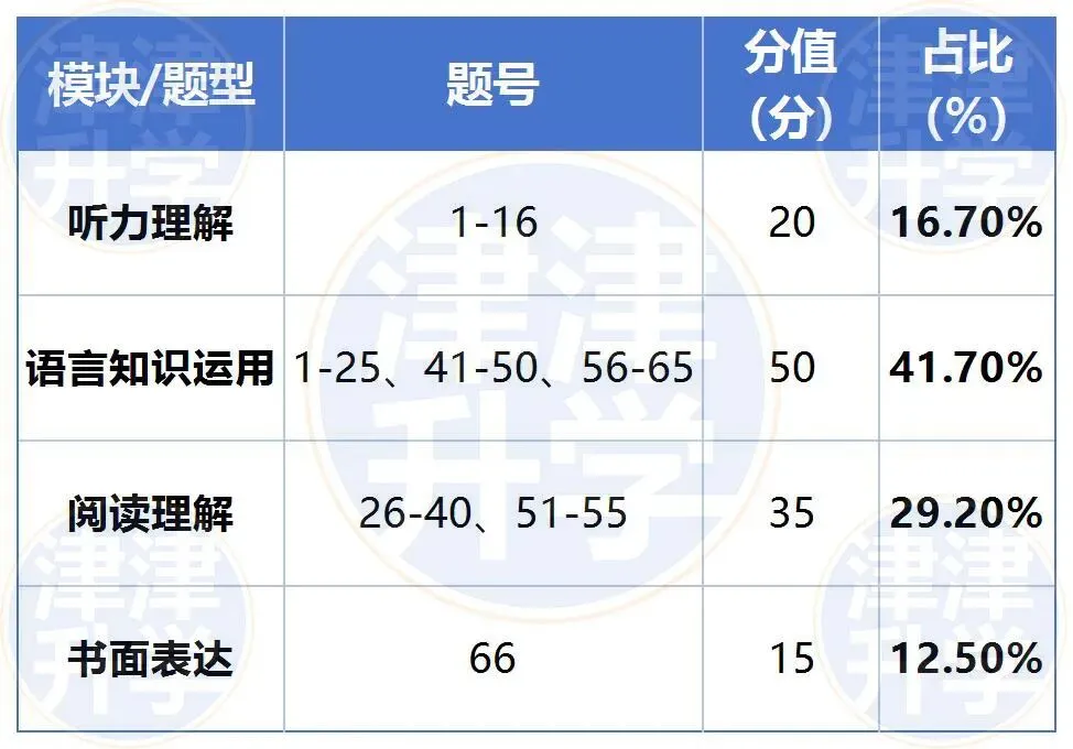 独家解析丨2026初三【英语】一模试卷(河北区) 第7张