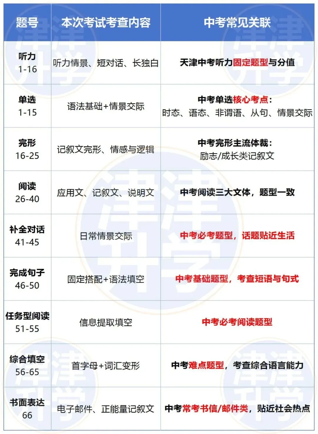 独家解析丨2026初三【英语】一模试卷(河北区) 第8张