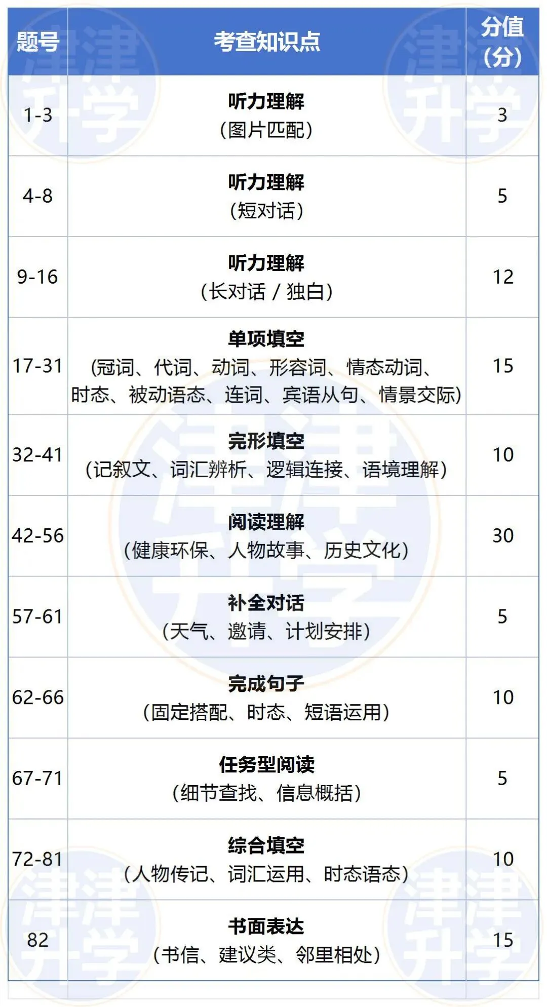 独家解析丨2026初三【英语】一模试卷(河东区) 第5张