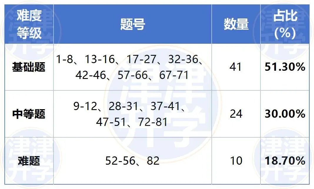 独家解析丨2026初三【英语】一模试卷(河东区) 第6张